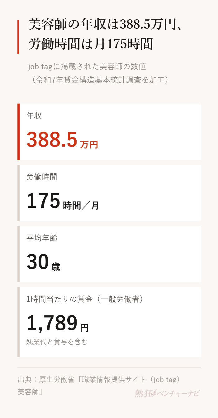 job tagが掲載する美容師の数値。年収388.5万円、労働時間は月175時間、平均年齢30歳、1時間当たりの賃金は一般労働者1,789円。
