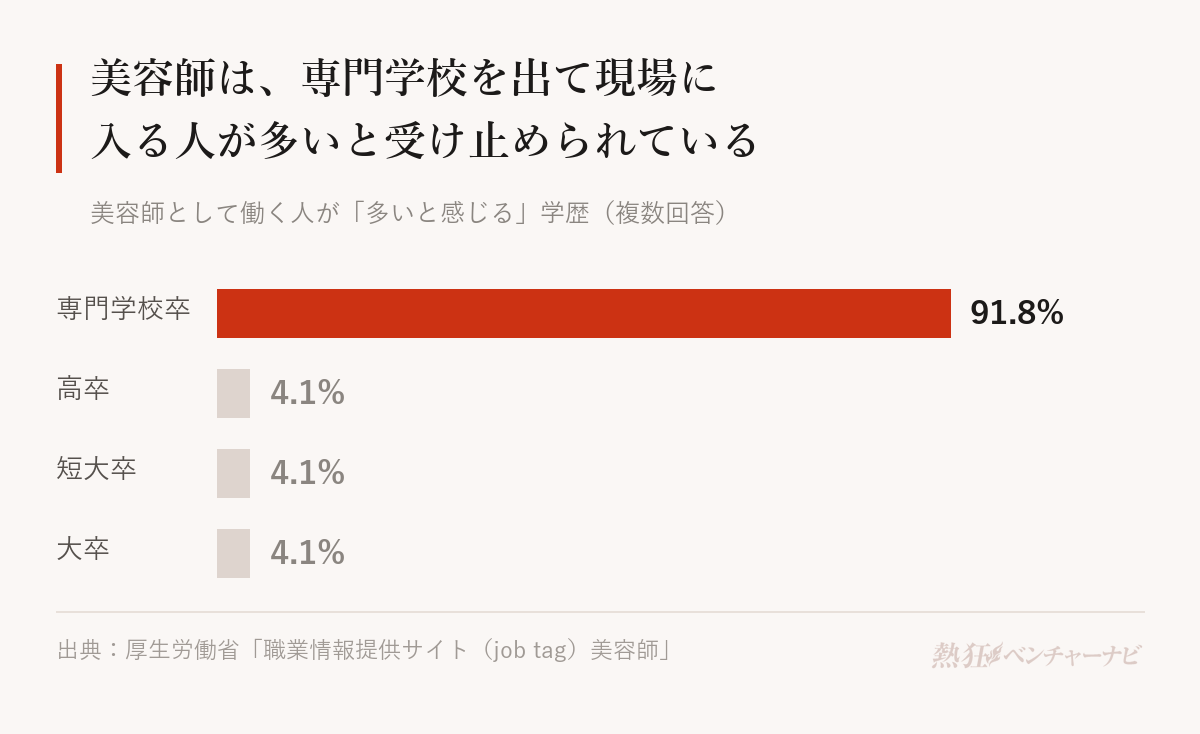 美容師として働く人が多いと感じる学歴。専門学校卒91.8%、高卒4.1%、短大卒4.1%、大卒4.1%。