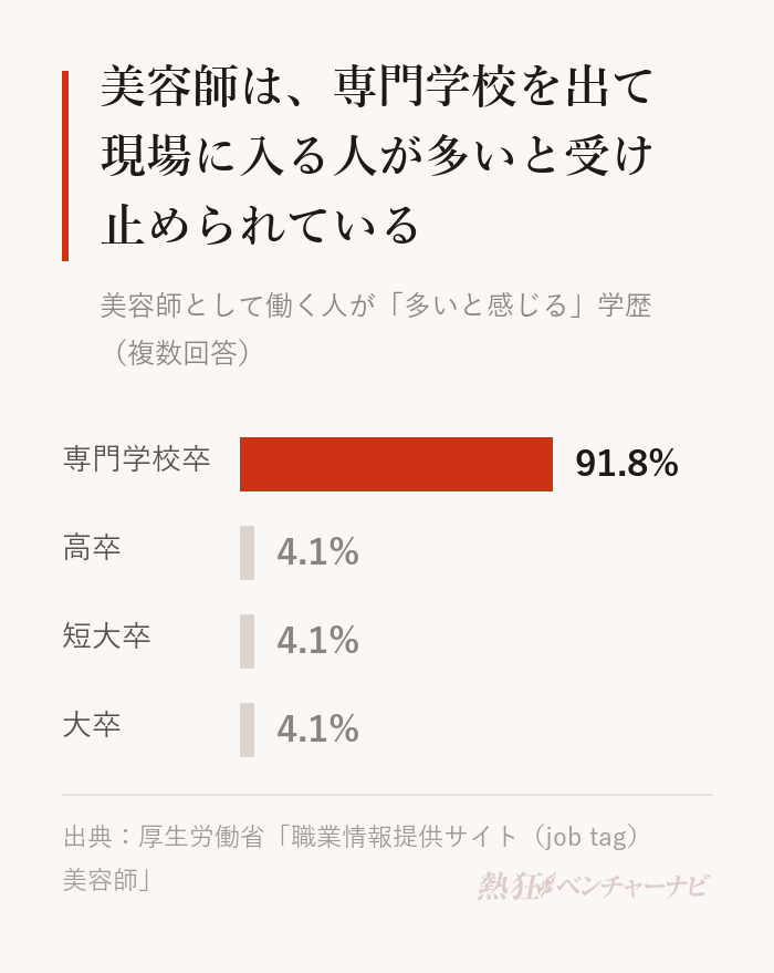 美容師として働く人が多いと感じる学歴。専門学校卒91.8%、高卒4.1%、短大卒4.1%、大卒4.1%。