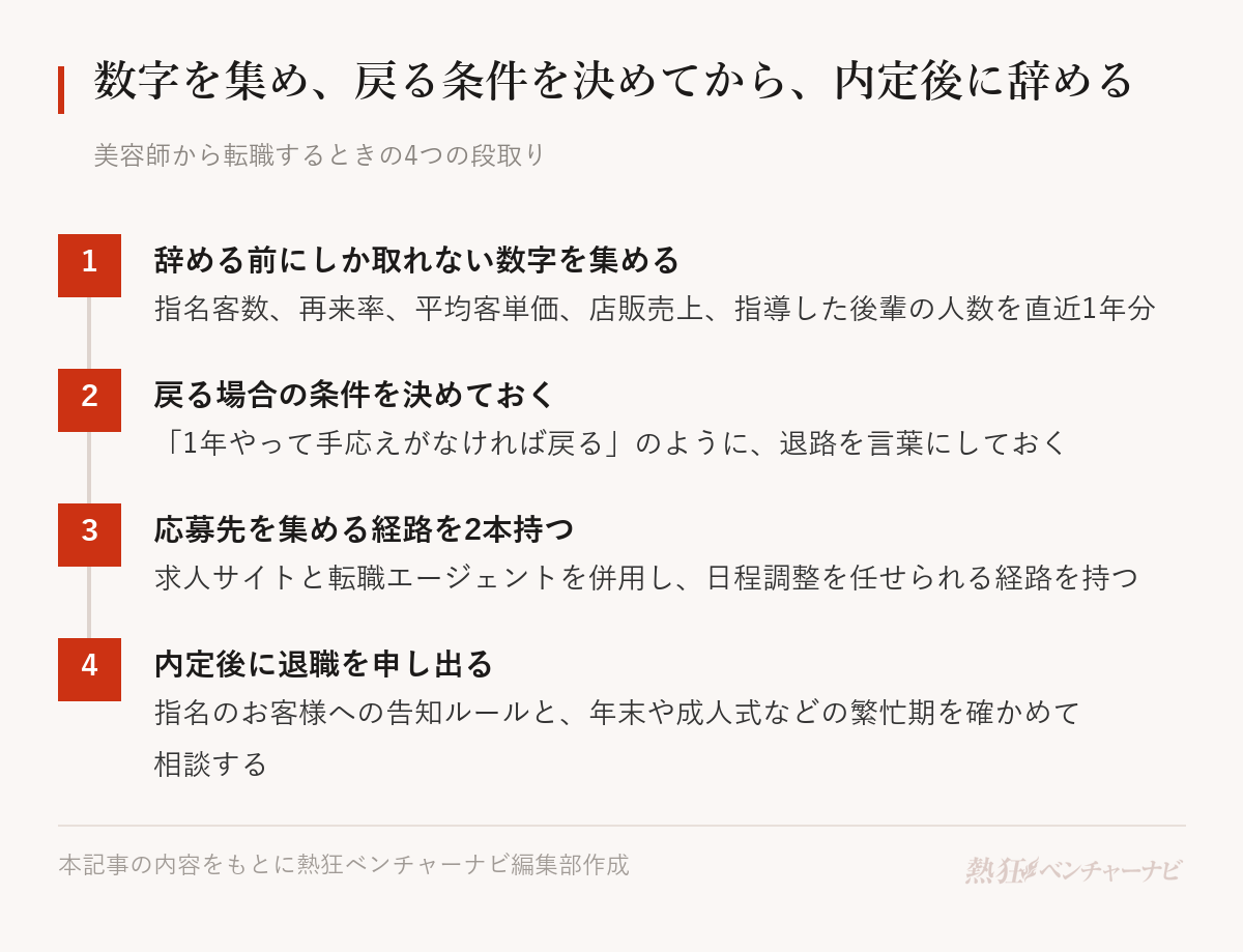 美容師から転職するときの段取り。1 辞める前にしか取れない数字を集める、2 戻る場合の条件を先に決めておく、3 応募先を集める経路を2本持つ、4 内定を得てから退職を申し出て、指名のお客様と繁忙期に配慮する。