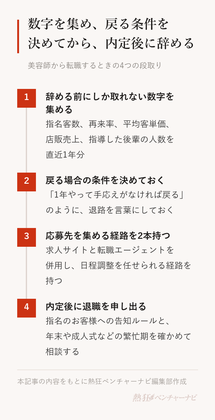 美容師から転職するときの段取り。1 辞める前にしか取れない数字を集める、2 戻る場合の条件を先に決めておく、3 応募先を集める経路を2本持つ、4 内定を得てから退職を申し出て、指名のお客様と繁忙期に配慮する。