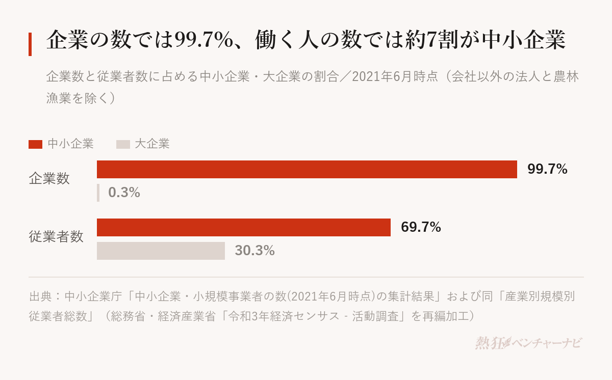 企業数と従業者数に占める中小企業と大企業の割合を比べたグラフ。企業数は中小企業99.7%、大企業0.3%。従業者数は中小企業69.7%、大企業30.3%。2021年6月時点、会社以外の法人と農林漁業を除く。