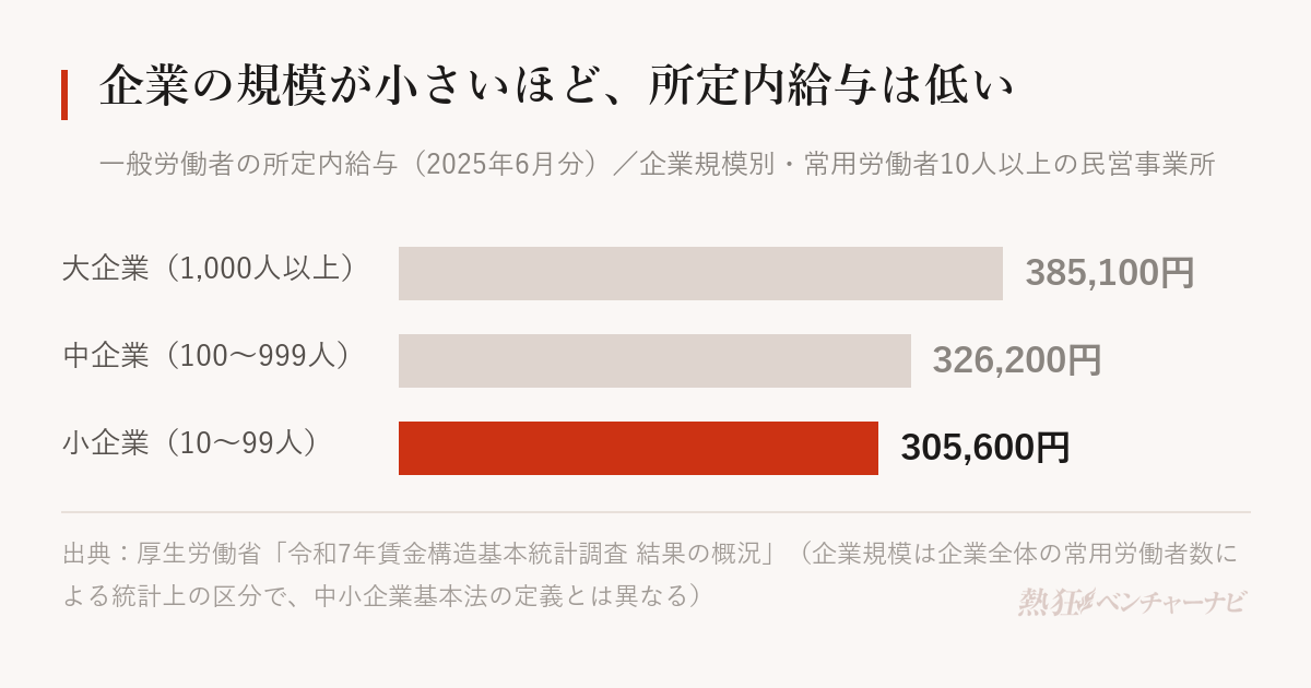 企業規模別に一般労働者の所定内給与を示したグラフ。大企業(常用労働者1,000人以上)38万5,100円、中企業(100〜999人)32万6,200円、小企業(10〜99人)30万5,600円。2025年6月分。