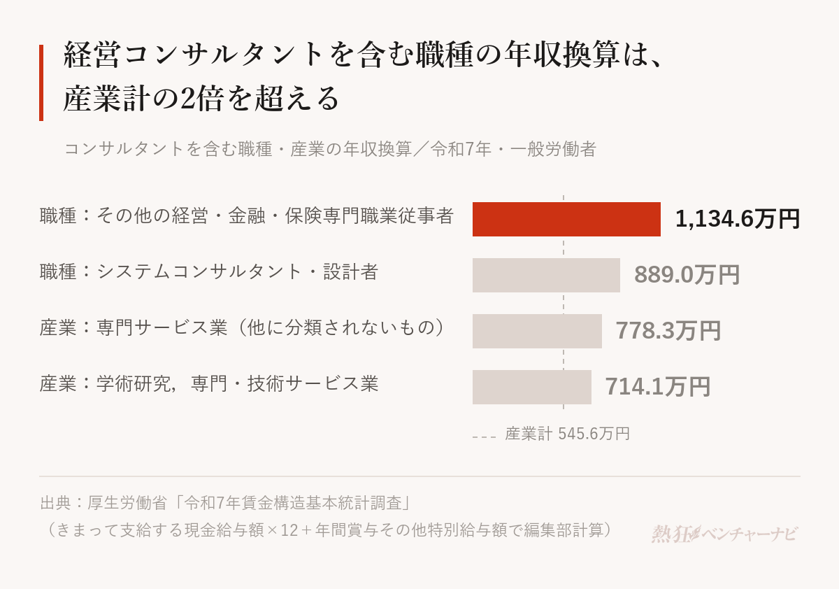 コンサルタントを含む区分の年収換算。職種「その他の経営・金融・保険専門職業従事者」1,134.6万円、職種「システムコンサルタント・設計者」889.0万円、産業「専門サービス業（他に分類されないもの）」778.3万円、産業「学術研究，専門・技術サービス業」714.1万円。産業計は545.6万円。