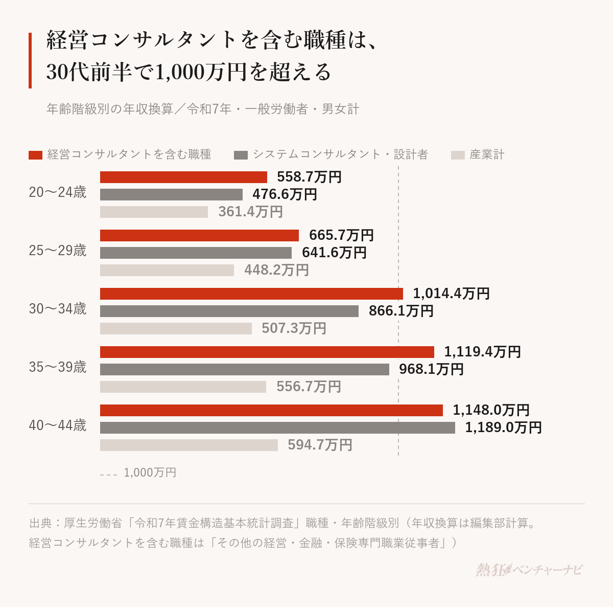 年齢階級別の年収換算。経営コンサルタントを含む職種、システムコンサルタント・設計者、産業計の順に、20〜24歳558.7万円・476.6万円・361.4万円、25〜29歳665.7万円・641.6万円・448.2万円、30〜34歳1,014.4万円・866.1万円・507.3万円、35〜39歳1,119.4万円・968.1万円・556.7万円、40〜44歳1,148.0万円・1,189.0万円・594.7万円。