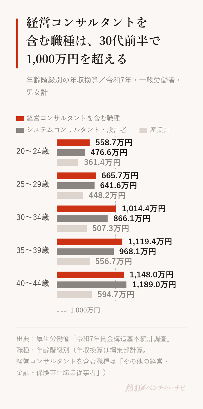 年齢階級別の年収換算。経営コンサルタントを含む職種、システムコンサルタント・設計者、産業計の順に、20〜24歳558.7万円・476.6万円・361.4万円、25〜29歳665.7万円・641.6万円・448.2万円、30〜34歳1,014.4万円・866.1万円・507.3万円、35〜39歳1,119.4万円・968.1万円・556.7万円、40〜44歳1,148.0万円・1,189.0万円・594.7万円。