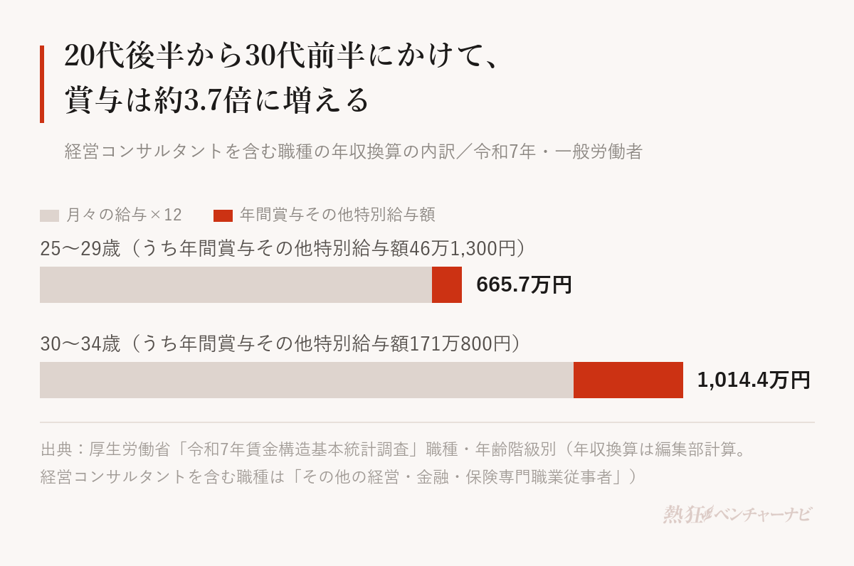 経営コンサルタントを含む職種の年収換算。25〜29歳は665.7万円で、うち年間賞与その他特別給与額46万1,300円。30〜34歳は1,014.4万円で、うち171万800円。年間賞与その他特別給与額は約3.7倍に増えた。