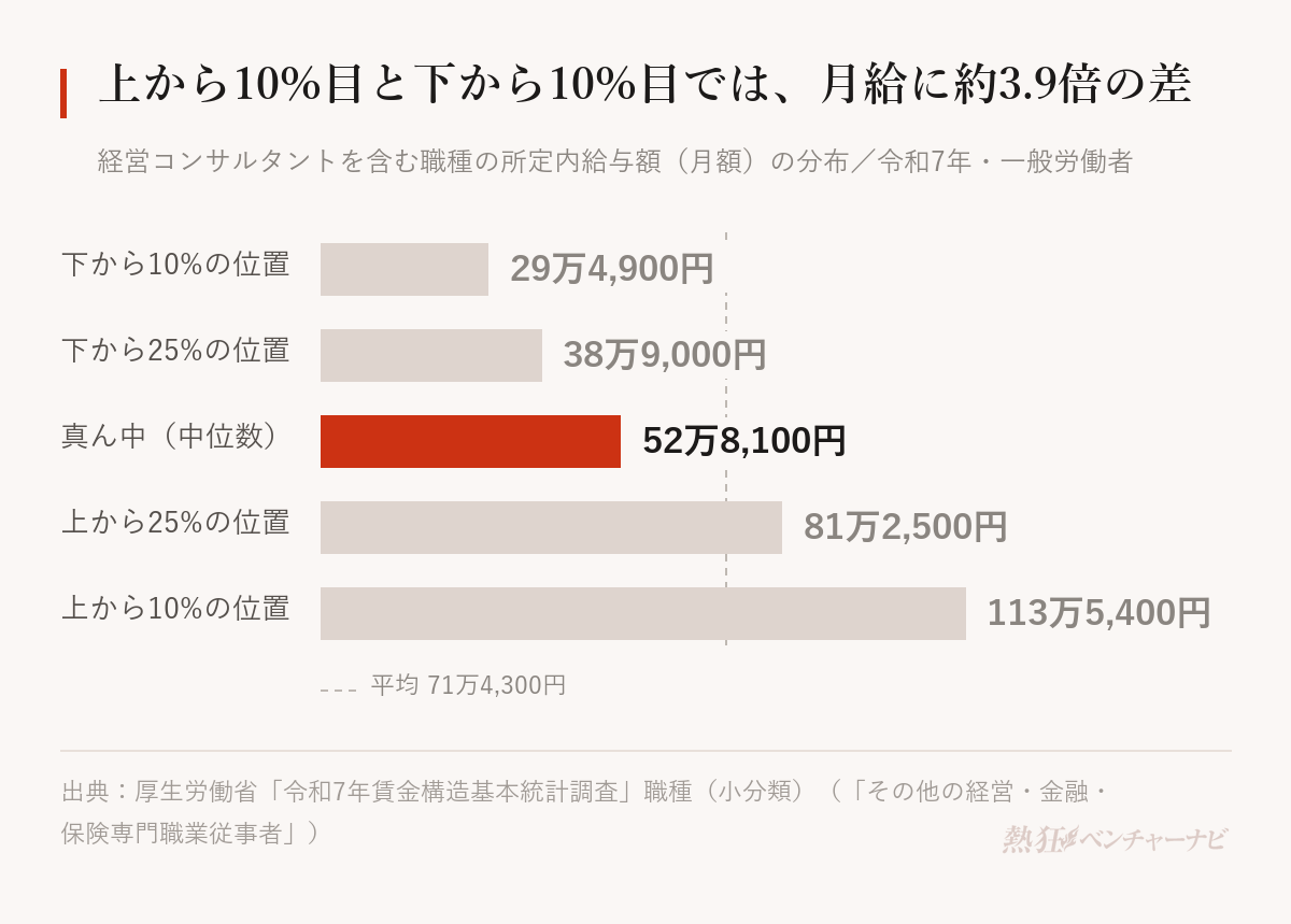 経営コンサルタントを含む職種の所定内給与額（月額）の分布。下から10%の位置29万4,900円、下から25%の位置38万9,000円、中位数52万8,100円、上から25%の位置81万2,500円、上から10%の位置113万5,400円。平均は71万4,300円。