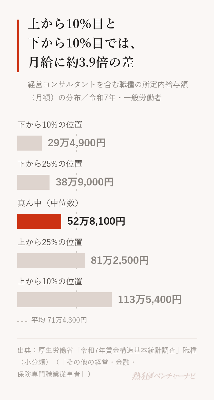 経営コンサルタントを含む職種の所定内給与額（月額）の分布。下から10%の位置29万4,900円、下から25%の位置38万9,000円、中位数52万8,100円、上から25%の位置81万2,500円、上から10%の位置113万5,400円。平均は71万4,300円。