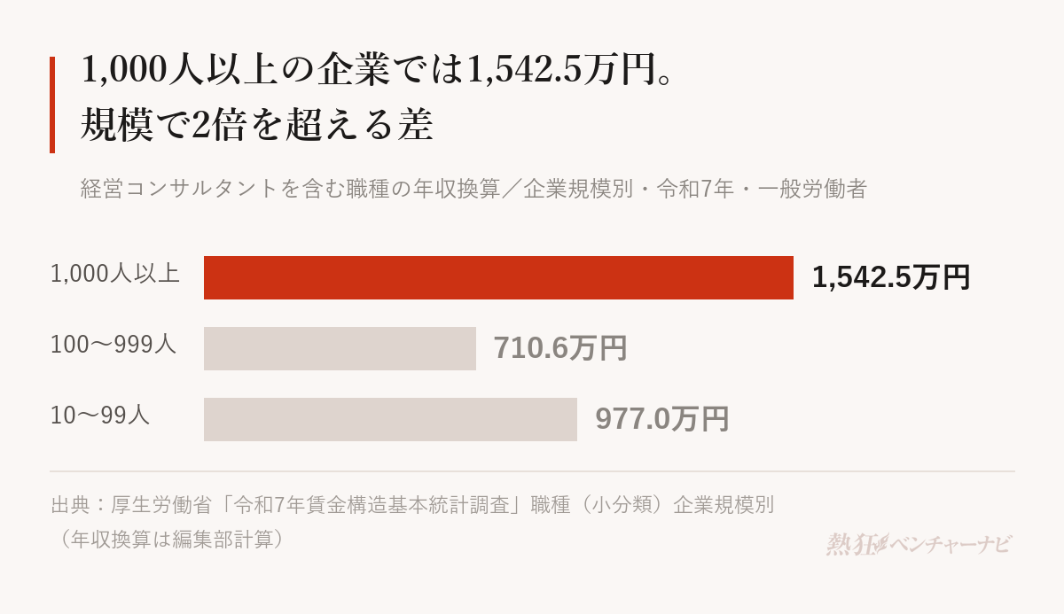 経営コンサルタントを含む職種の企業規模別の年収換算。1,000人以上1,542.5万円、100〜999人710.6万円、10〜99人977.0万円。