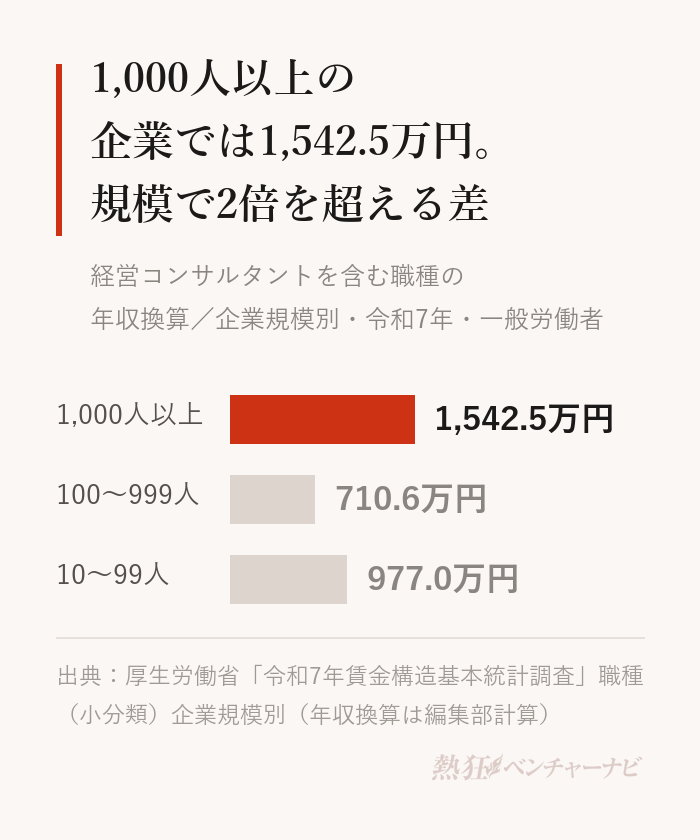 経営コンサルタントを含む職種の企業規模別の年収換算。1,000人以上1,542.5万円、100〜999人710.6万円、10〜99人977.0万円。