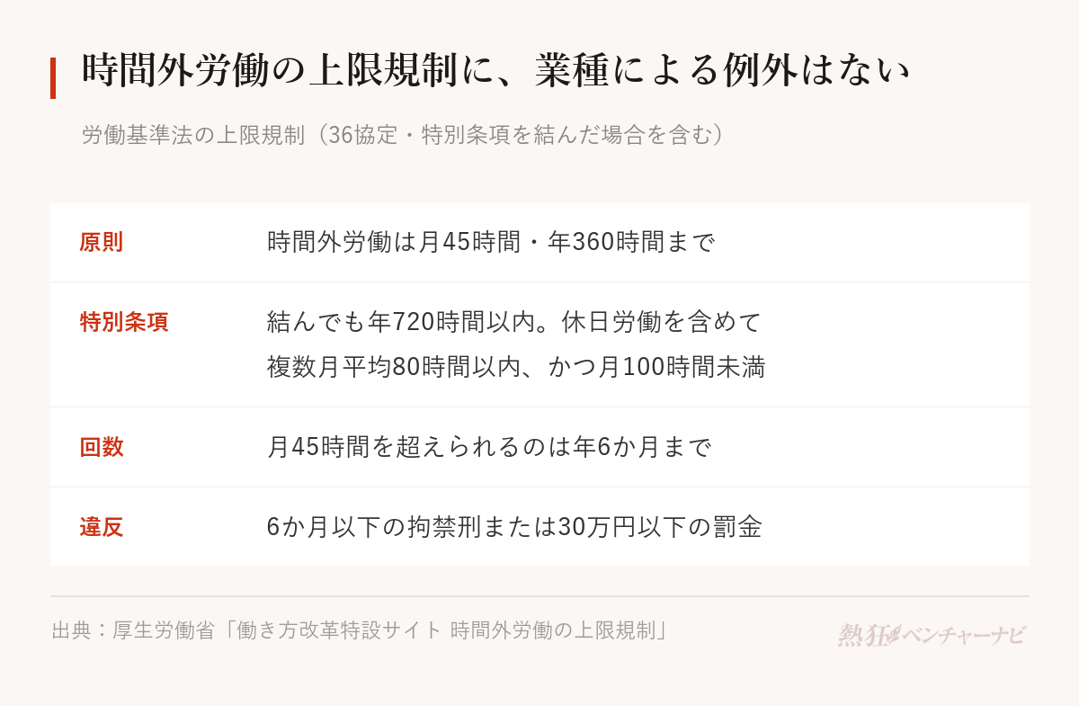 時間外労働の上限規制。原則は月45時間・年360時間。特別条項を結んでも年720時間以内、休日労働を含む複数月平均80時間以内かつ月100時間未満、月45時間を超えられるのは年6か月まで。違反は6か月以下の拘禁刑または30万円以下の罰金。
