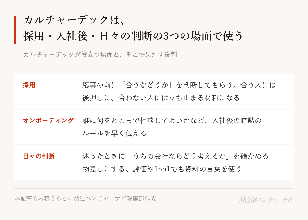 カルチャーデックが役立つ3つの場面。採用:応募の前に、会社の考え方が自分に合うかどうかを判断してもらう(合う人には後押し、合わない人には立ち止まる材料)。オンボーディング:誰に何をどこまで相談してよいかといった入社後の暗黙のルールを早く伝える。日々の判断:迷ったときに「うちの会社ならどう考えるか」を確かめる物差しにする。評価や1on1で資料の言葉を使う。