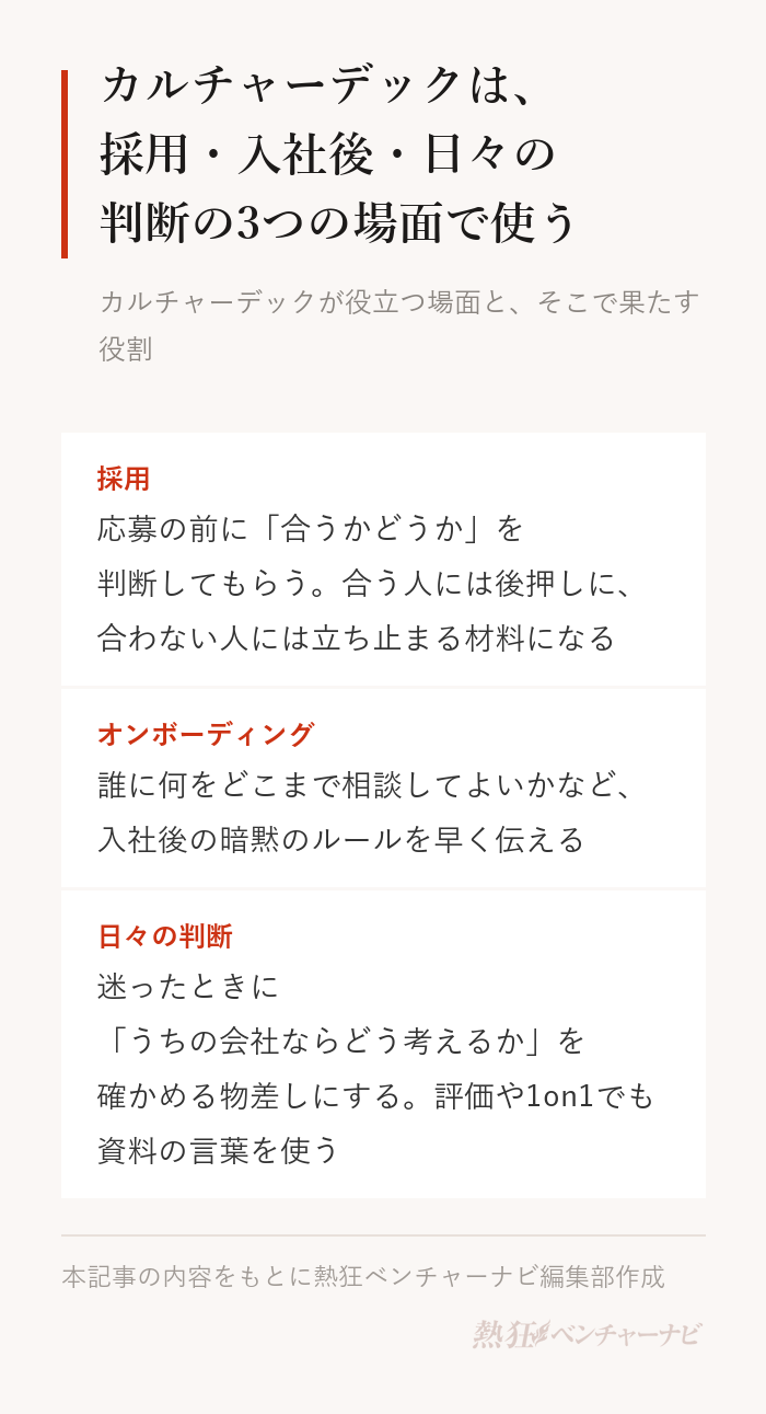 カルチャーデックが役立つ3つの場面。採用:応募の前に、会社の考え方が自分に合うかどうかを判断してもらう(合う人には後押し、合わない人には立ち止まる材料)。オンボーディング:誰に何をどこまで相談してよいかといった入社後の暗黙のルールを早く伝える。日々の判断:迷ったときに「うちの会社ならどう考えるか」を確かめる物差しにする。評価や1on1で資料の言葉を使う。