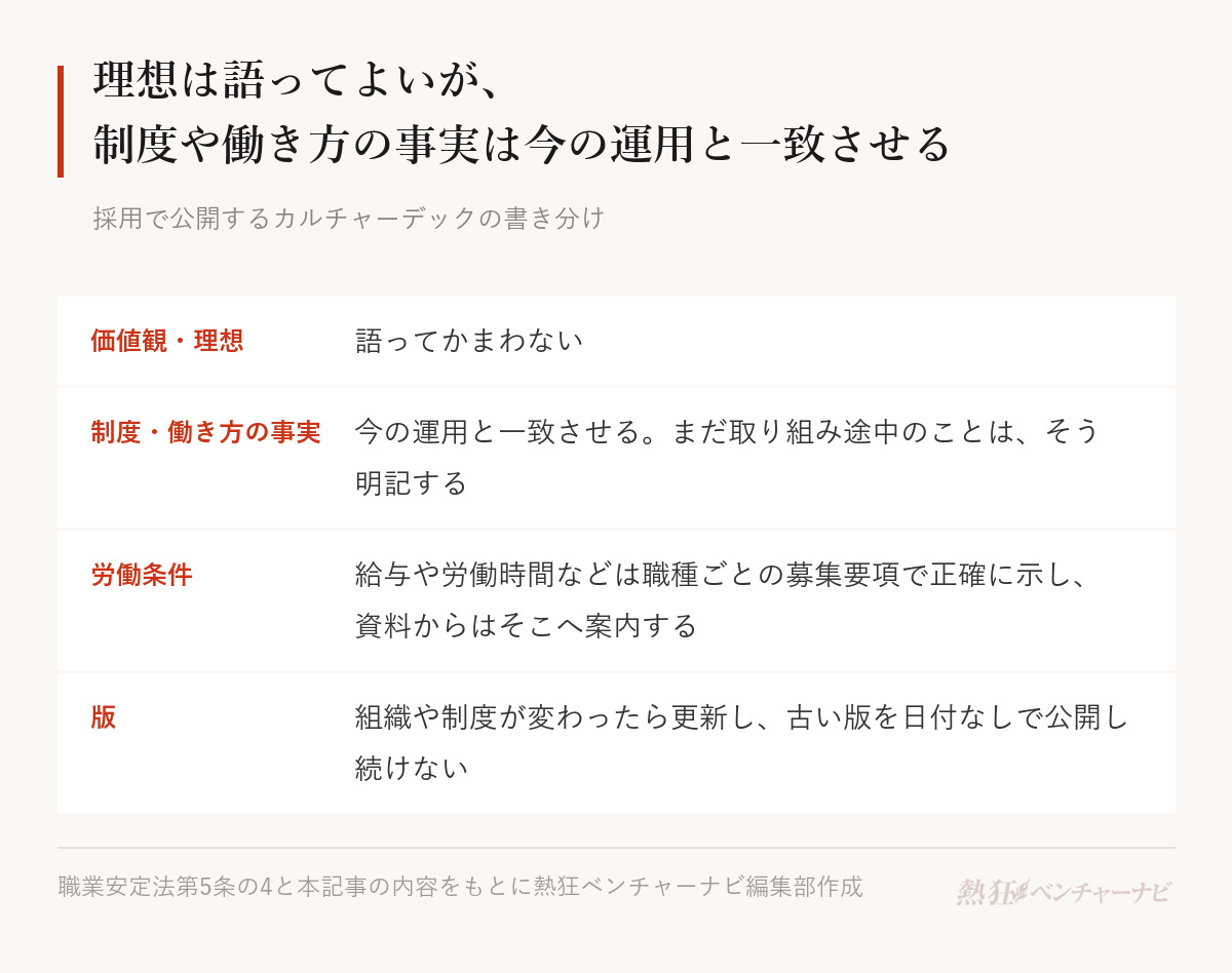 採用で公開するカルチャーデックの書き分け。価値観や理想は語ってかまわない。制度や働き方の事実として書く部分は今の運用と一致させ、まだ取り組み途中のことはそう明記する。給与や労働時間などの労働条件は、職種ごとの募集要項で正確に示し、資料からはそこへ案内する。職業安定法第5条の4は、募集に関する情報を正確かつ最新の内容に保つことを義務づけている。