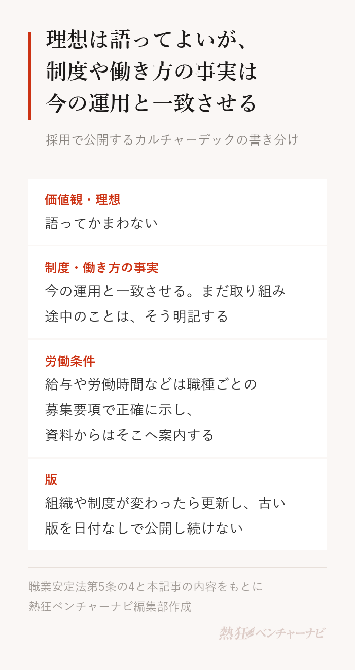 採用で公開するカルチャーデックの書き分け。価値観や理想は語ってかまわない。制度や働き方の事実として書く部分は今の運用と一致させ、まだ取り組み途中のことはそう明記する。給与や労働時間などの労働条件は、職種ごとの募集要項で正確に示し、資料からはそこへ案内する。職業安定法第5条の4は、募集に関する情報を正確かつ最新の内容に保つことを義務づけている。
