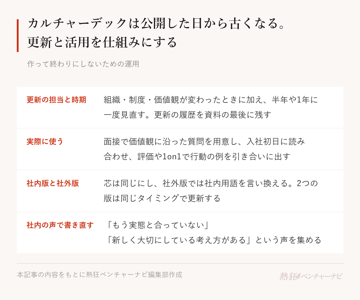 カルチャーデックの運用で押さえたい点。更新の担当と時期を決める(組織・制度・価値観の変化時に加え、半年や1年に一度見直す。更新の履歴を最後に残す)。採用・評価・オンボーディングで実際に使う(面接で価値観に沿った質問、入社初日の読み合わせ、評価や1on1で行動の例を引き合いに出す)。社内版と社外版を分けてもよい(芯は同じにし、社外版は社内用語を言い換える。更新は同じタイミングで)。社内の声で書き直す。