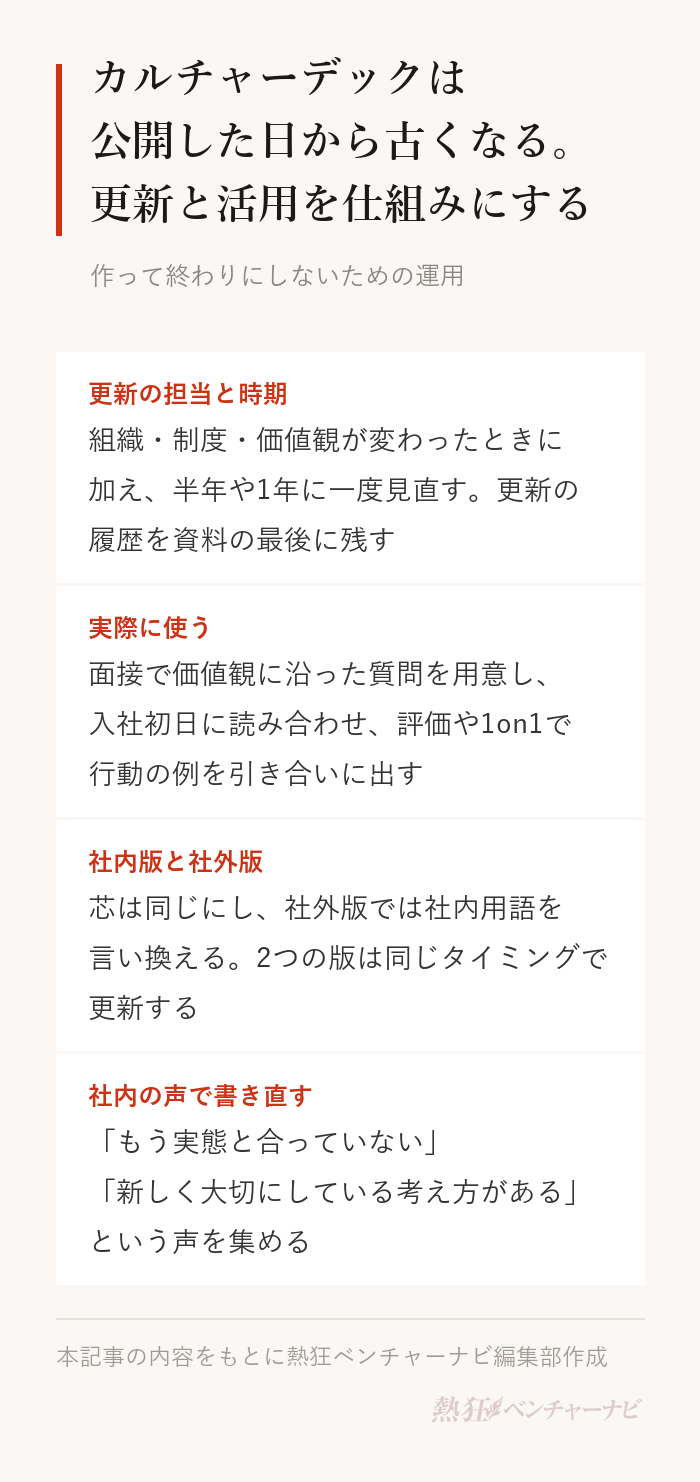 カルチャーデックの運用で押さえたい点。更新の担当と時期を決める(組織・制度・価値観の変化時に加え、半年や1年に一度見直す。更新の履歴を最後に残す)。採用・評価・オンボーディングで実際に使う(面接で価値観に沿った質問、入社初日の読み合わせ、評価や1on1で行動の例を引き合いに出す)。社内版と社外版を分けてもよい(芯は同じにし、社外版は社内用語を言い換える。更新は同じタイミングで)。社内の声で書き直す。