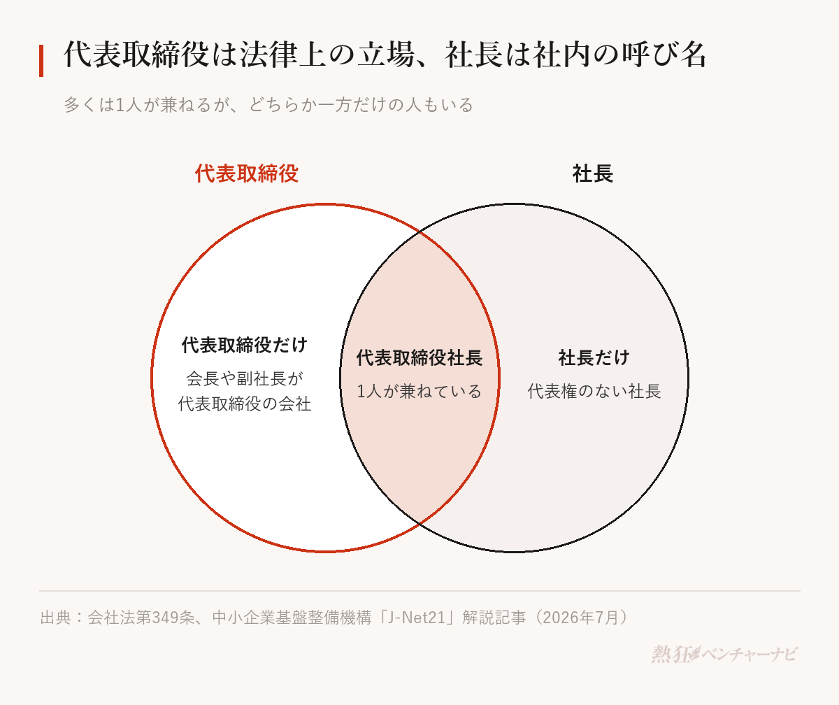 代表取締役と社長の関係。代表取締役は会社法上の立場、社長は会社が決める呼び名。1人が兼ねると代表取締役社長。会長や副社長が代表取締役になっている会社もあり、代表権のない社長もいる。