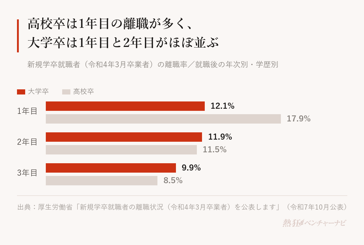 新規学卒就職者(令和4年3月卒業者)の就職後の年次別離職率。大学卒は1年目12.1%、2年目11.9%、3年目9.9%。高校卒は1年目17.9%、2年目11.5%、3年目8.5%。どちらも3年目が最も低い。