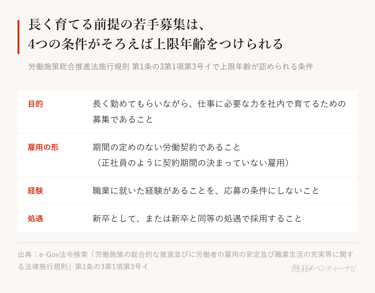 上限年齢をつけた若手の募集が認められる4つの条件を示した図。長く勤めてもらいながら仕事に必要な力を社内で育てる目的であること、期間の定めのない労働契約であること、職業経験を応募の条件にしないこと、新卒として又は新卒と同等の処遇で採用すること。