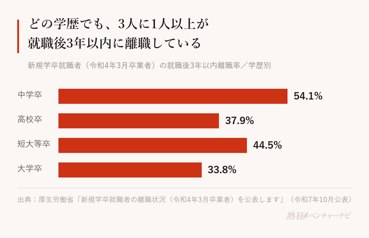 新規学卒就職者（令和4年3月卒業者）の就職後3年以内離職率を学歴別に示したグラフ。中学卒54.1%、高校卒37.9%、短大等卒44.5%、大学卒33.8%で、どの学歴でも3人に1人以上が3年以内に離職している。