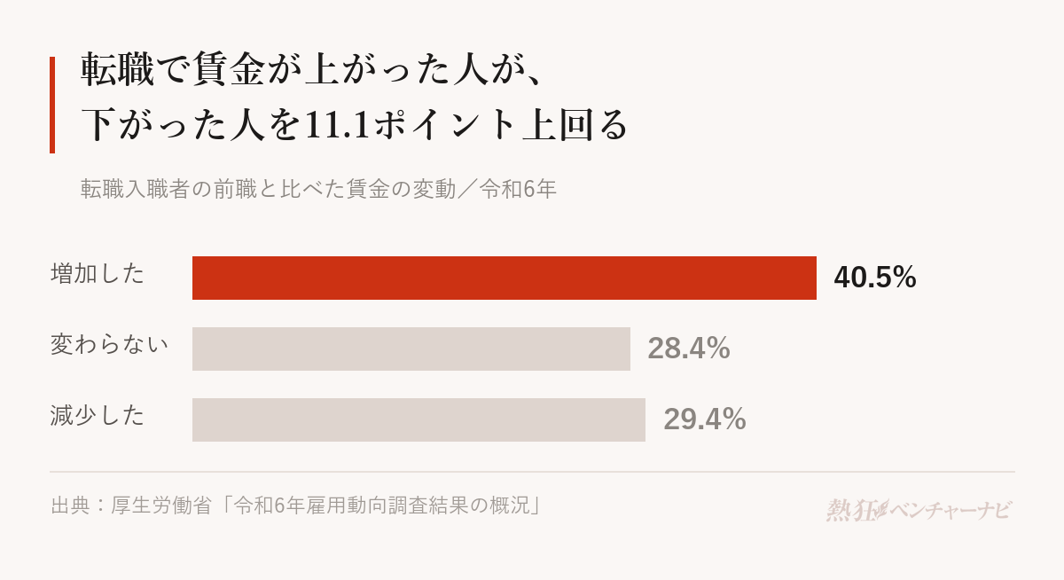 転職入職者の賃金変動。増加40.5%、変わらない28.4%、減少29.4%で、増加が減少を11.1ポイント上回る。
