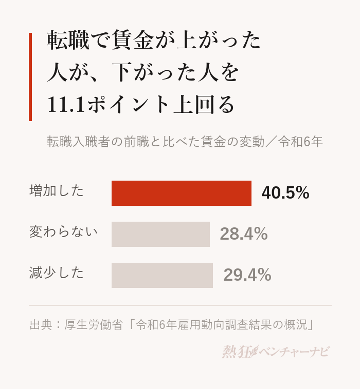 転職入職者の賃金変動。増加40.5%、変わらない28.4%、減少29.4%で、増加が減少を11.1ポイント上回る。