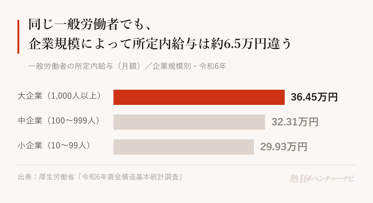 企業規模別の所定内給与。大企業36.45万円、中企業32.31万円、小企業29.93万円で、規模による差は約6.5万円。大企業は常用労働者1,000人以上、中企業は100〜999人、小企業は10〜99人。