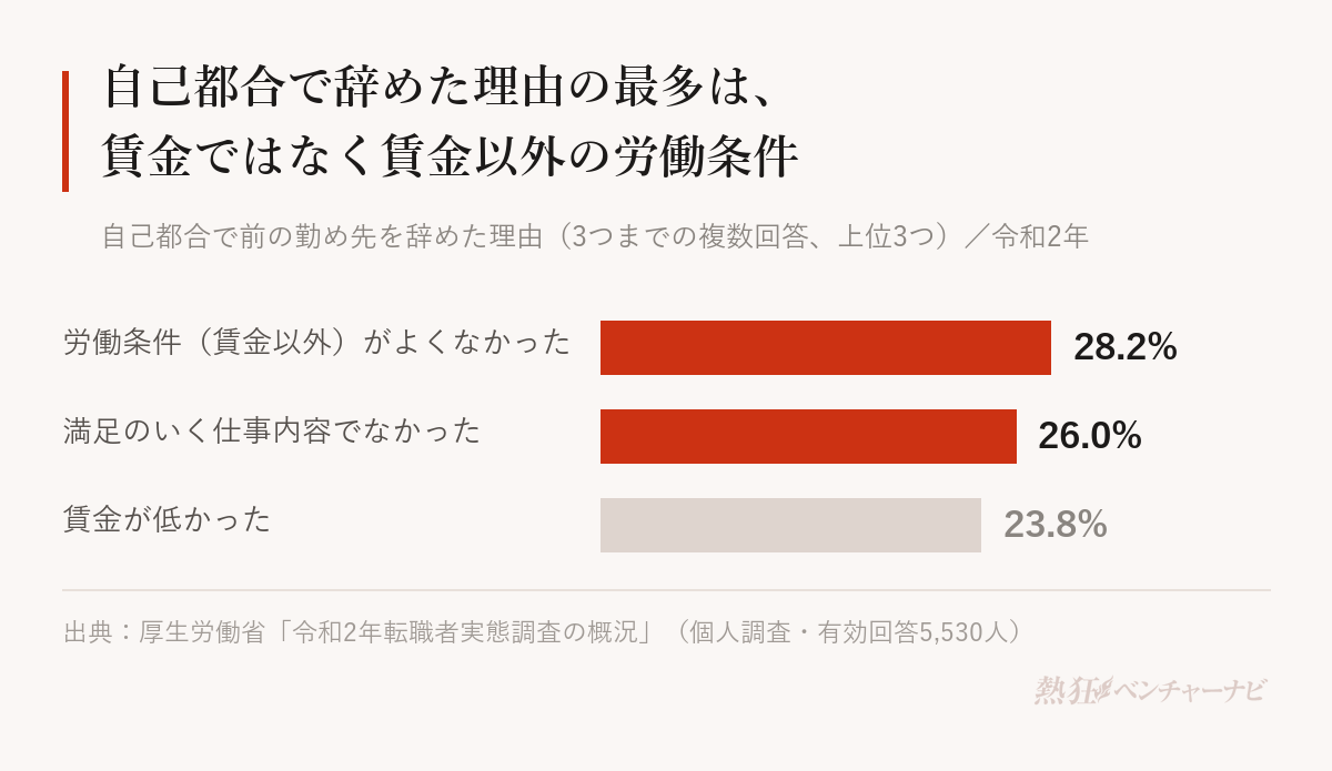 令和2年転職者実態調査で、自己都合で前の勤め先を辞めた理由。労働条件(賃金以外)がよくなかったから28.2%、満足のいく仕事内容でなかったから26.0%、賃金が低かったから23.8%。