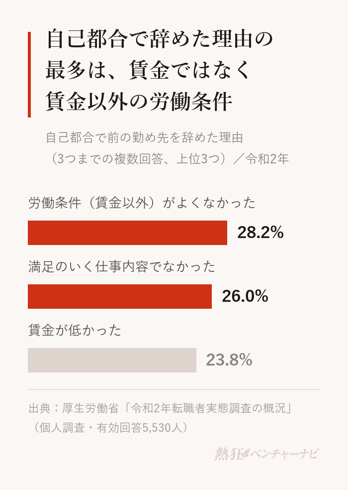 令和2年転職者実態調査で、自己都合で前の勤め先を辞めた理由。労働条件(賃金以外)がよくなかったから28.2%、満足のいく仕事内容でなかったから26.0%、賃金が低かったから23.8%。