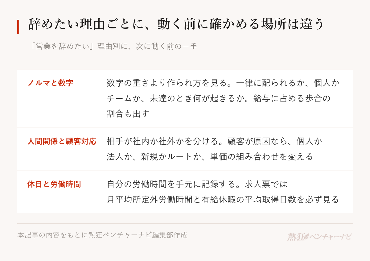 営業を辞めたい理由別に、動く前にやっておくこと。ノルマと数字のプレッシャーがきついなら、目標が一律に配られるか市場と顧客を見て決めるか、個人目標かチーム目標か、未達のときに何が起きるかを書き出し、給与に占める歩合の割合も出す。人間関係と顧客対応で消耗しているなら、相手が社内か社外かを分け、顧客が原因なら個人か法人か、新規開拓かルート営業か、単価はいくらかの組み合わせを変える。休日と労働時間が読めないなら、自分の労働時間を手元に記録し、求人票で前事業年度の月平均所定外労働時間と有給休暇の平均取得日数を見る。