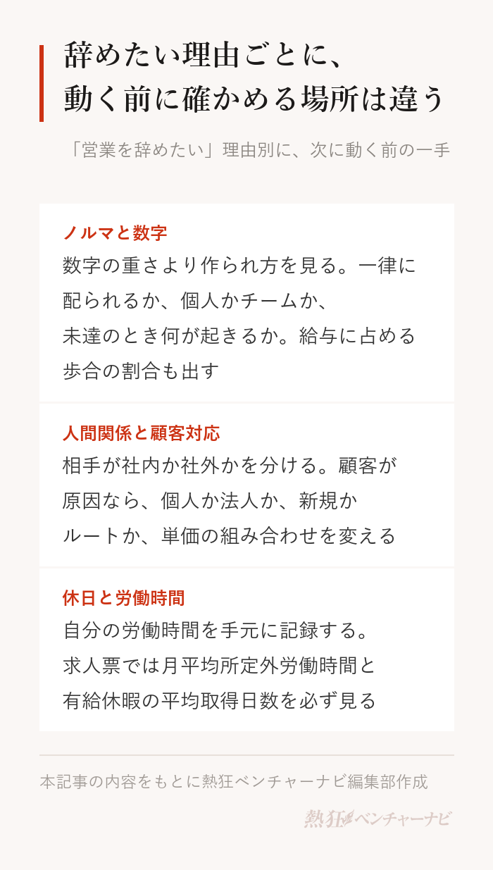 営業を辞めたい理由別に、動く前にやっておくこと。ノルマと数字のプレッシャーがきついなら、目標が一律に配られるか市場と顧客を見て決めるか、個人目標かチーム目標か、未達のときに何が起きるかを書き出し、給与に占める歩合の割合も出す。人間関係と顧客対応で消耗しているなら、相手が社内か社外かを分け、顧客が原因なら個人か法人か、新規開拓かルート営業か、単価はいくらかの組み合わせを変える。休日と労働時間が読めないなら、自分の労働時間を手元に記録し、求人票で前事業年度の月平均所定外労働時間と有給休暇の平均取得日数を見る。