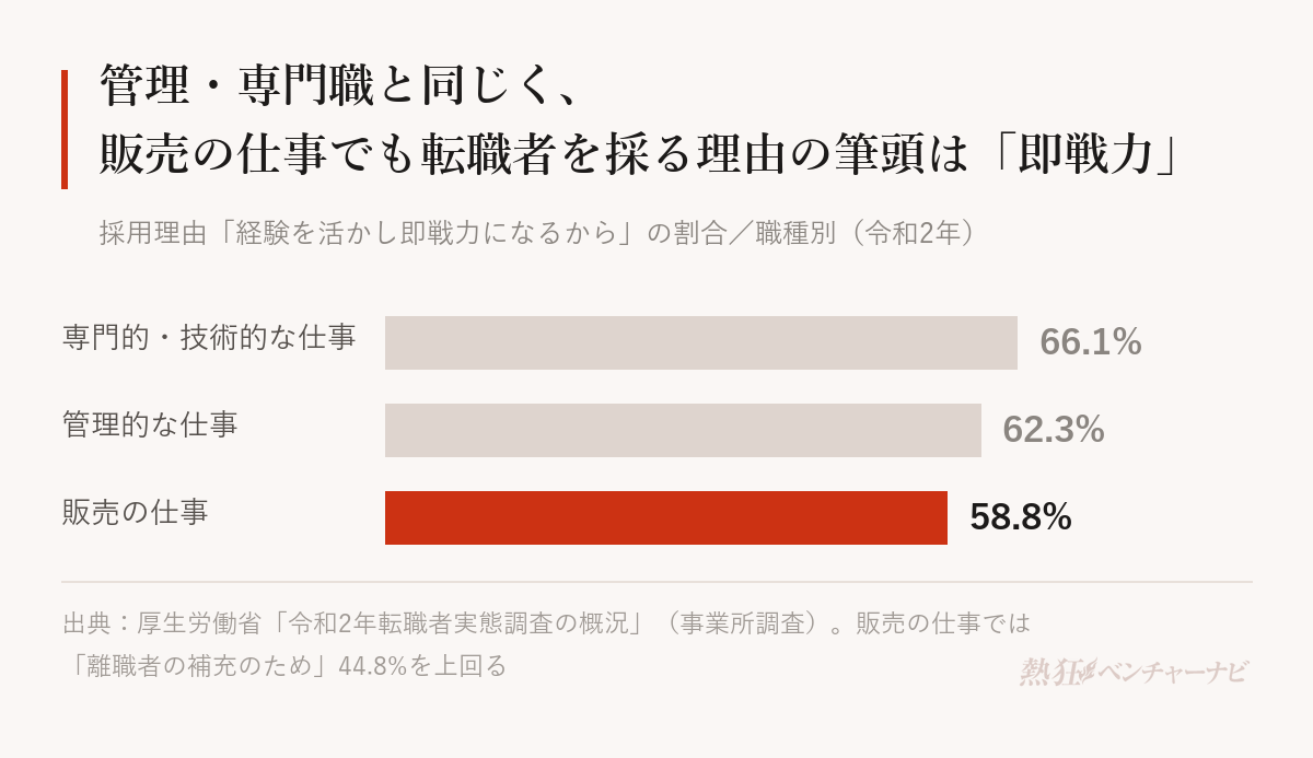 令和2年転職者実態調査(事業所調査)で、転職者を採用した理由が「経験を活かし即戦力になるから」の割合。専門的・技術的な仕事66.1%、管理的な仕事62.3%、販売の仕事58.8%。販売の仕事では「離職者の補充のため」44.8%を上回り最多。
