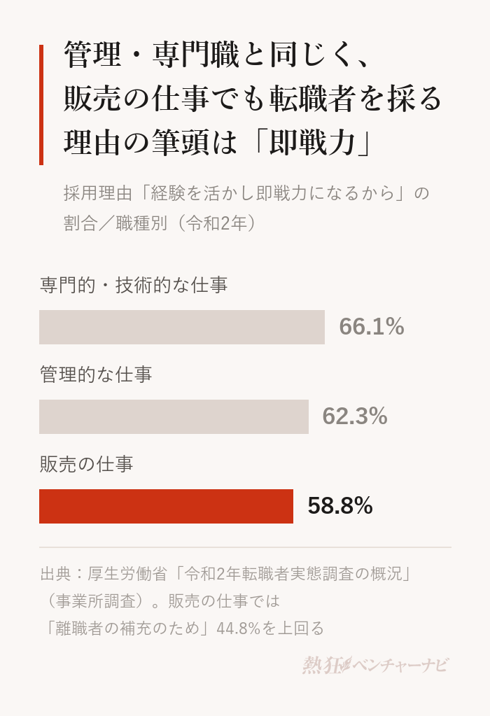 令和2年転職者実態調査(事業所調査)で、転職者を採用した理由が「経験を活かし即戦力になるから」の割合。専門的・技術的な仕事66.1%、管理的な仕事62.3%、販売の仕事58.8%。販売の仕事では「離職者の補充のため」44.8%を上回り最多。