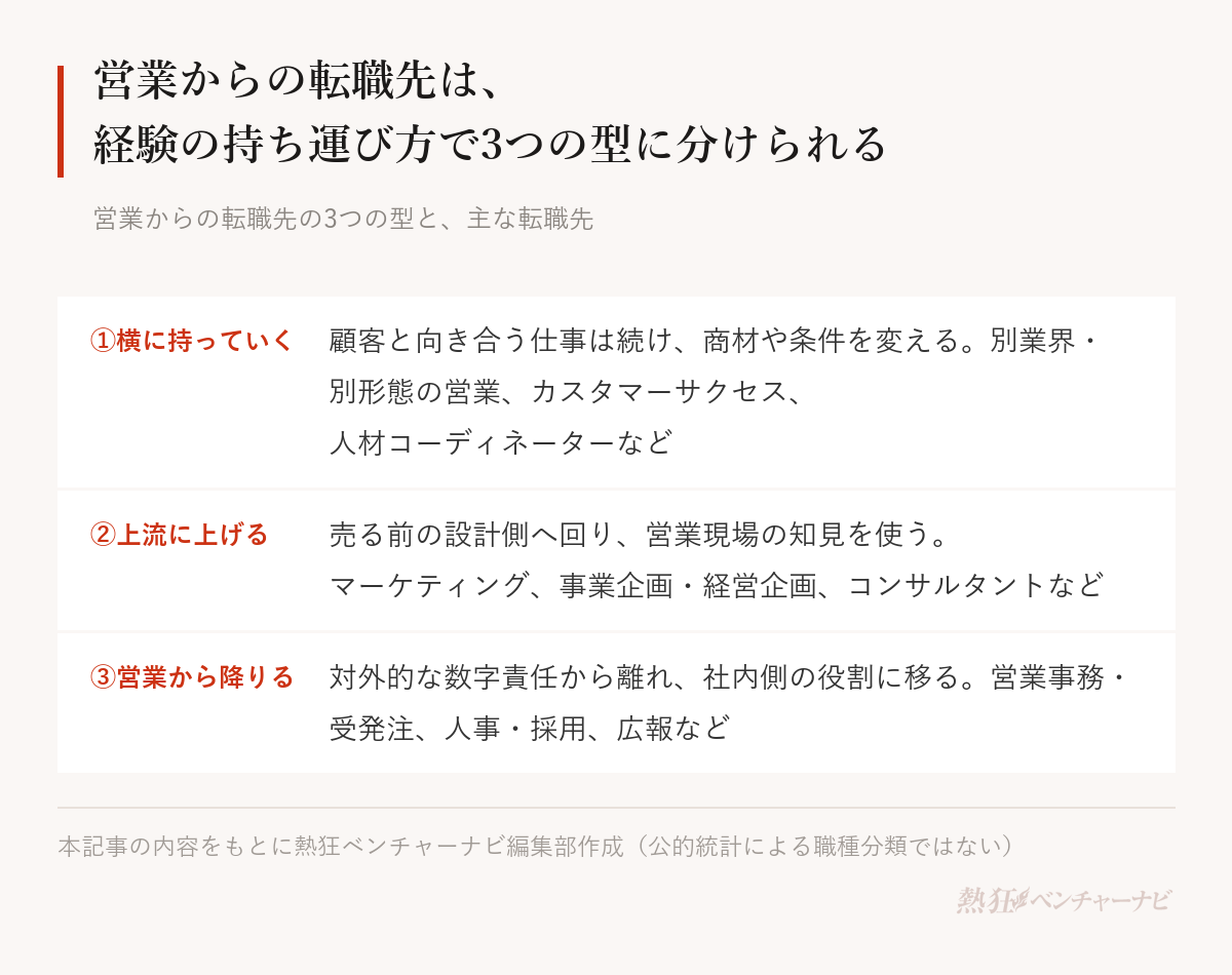 営業からの転職先の3つの型。①横に持っていく:顧客と向き合う仕事は続け、商材や条件を変える(別業界・別形態の営業、カスタマーサクセス、人材コーディネーター、営業企画)。②上流に上げる:売る前の設計側へ回り、営業現場の知見を材料に使う(営業企画、マーケティング、事業企画・経営企画、コンサルタント)。③営業から降りる:対外的な数字責任から離れ、社内側の役割に移る(営業事務・受発注、人事・採用、広報)。