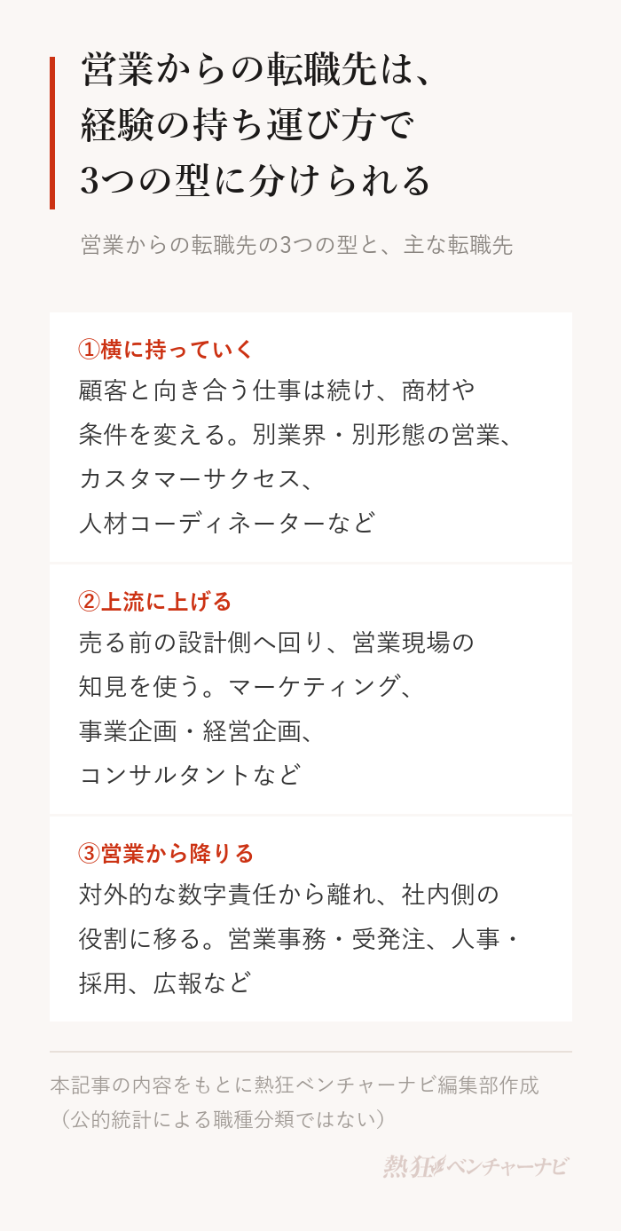 営業からの転職先の3つの型。①横に持っていく:顧客と向き合う仕事は続け、商材や条件を変える(別業界・別形態の営業、カスタマーサクセス、人材コーディネーター、営業企画)。②上流に上げる:売る前の設計側へ回り、営業現場の知見を材料に使う(営業企画、マーケティング、事業企画・経営企画、コンサルタント)。③営業から降りる:対外的な数字責任から離れ、社内側の役割に移る(営業事務・受発注、人事・採用、広報)。