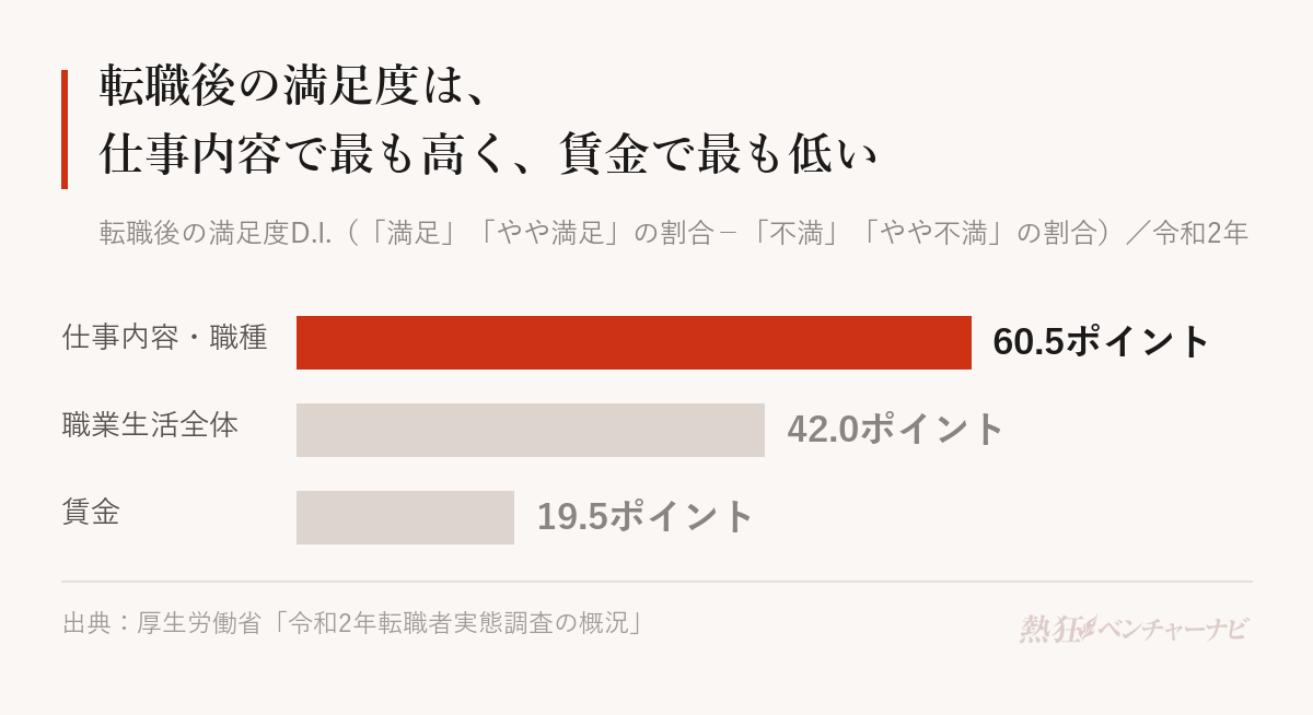 令和2年転職者実態調査の転職後の満足度D.I.。職業生活全体42.0ポイント、仕事内容・職種60.5ポイント、賃金19.5ポイント。