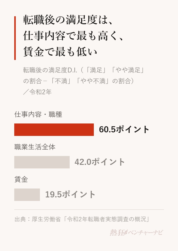 令和2年転職者実態調査の転職後の満足度D.I.。職業生活全体42.0ポイント、仕事内容・職種60.5ポイント、賃金19.5ポイント。