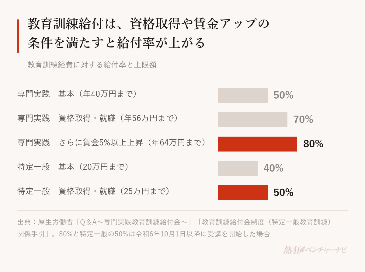 教育訓練給付の給付率。専門実践教育訓練は基本50%(年間上限40万円)、修了後1年以内に資格を取得し雇用保険の被保険者として就職した場合などは70%(年間上限56万円)、さらに修了後の賃金が受講前より5%以上上がった場合は80%(年間上限64万円)。特定一般教育訓練は基本40%(上限20万円)、資格を取得して就職した場合などは50%(上限25万円)。