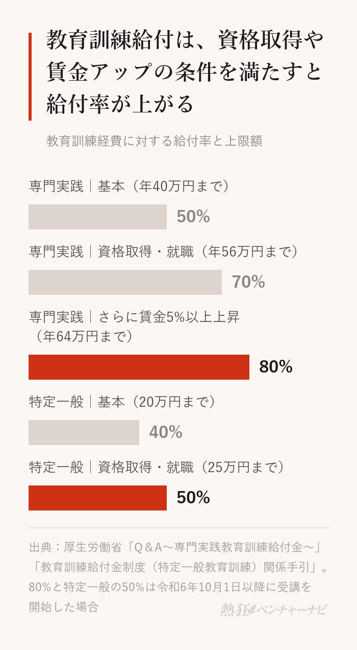 教育訓練給付の給付率。専門実践教育訓練は基本50%(年間上限40万円)、修了後1年以内に資格を取得し雇用保険の被保険者として就職した場合などは70%(年間上限56万円)、さらに修了後の賃金が受講前より5%以上上がった場合は80%(年間上限64万円)。特定一般教育訓練は基本40%(上限20万円)、資格を取得して就職した場合などは50%(上限25万円)。