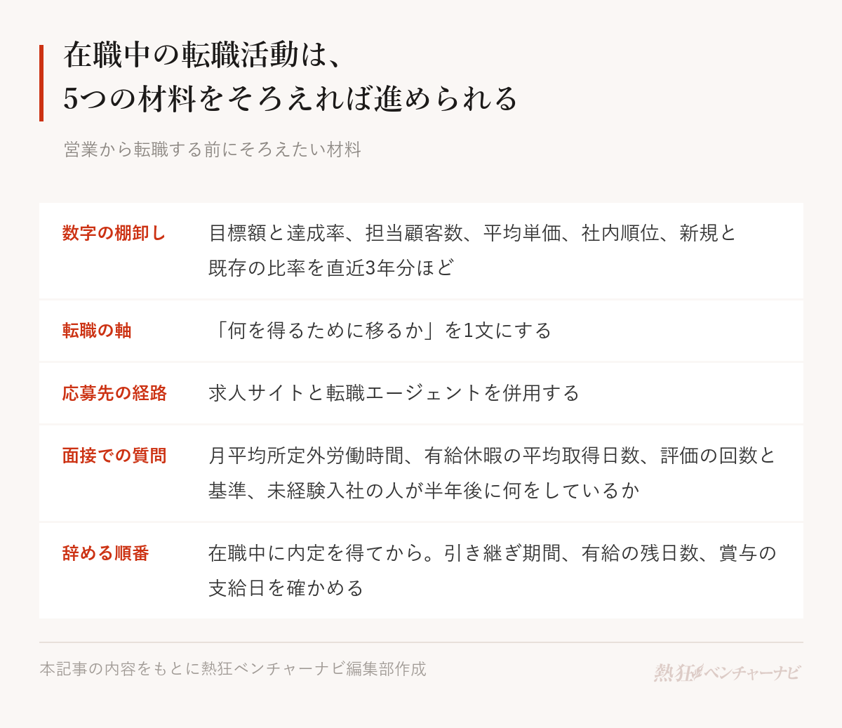 営業から転職する前にそろえたい5つの材料。数字の棚卸し(目標額と達成率、担当顧客数、平均単価、社内順位、新規と既存の比率を直近3年分ほど)。転職の軸を1文にしたもの(何を得るために移るか)。応募先を集める経路(求人サイトと転職エージェントの併用)。面接で確認する質問(月平均所定外労働時間、有給休暇の平均取得日数、評価の回数と基準、未経験入社の人が半年後に何をしているか)。辞める順番の見通し(在職中に内定を得て、引き継ぎ期間・有給の残日数・賞与の支給日を確認)。