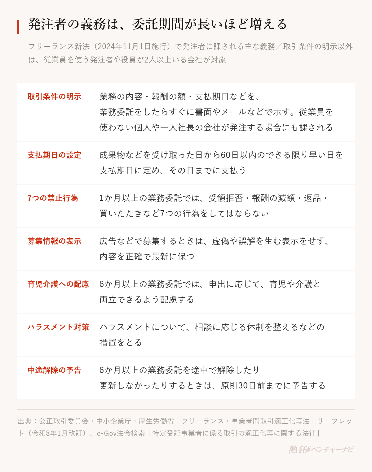 フリーランス新法で発注者に課される主な義務を示した図。取引条件の明示、成果物などを受け取った日から60日以内の支払期日の設定、1か月以上の業務委託での7つの禁止行為、募集情報の的確な表示、6か月以上の業務委託での育児や介護との両立への配慮、ハラスメント対策、6か月以上の業務委託を途中で解除・不更新するときの原則30日前までの予告の7項目。取引条件の明示以外は従業員を使う発注者や役員が2人以上いる会社が対象。