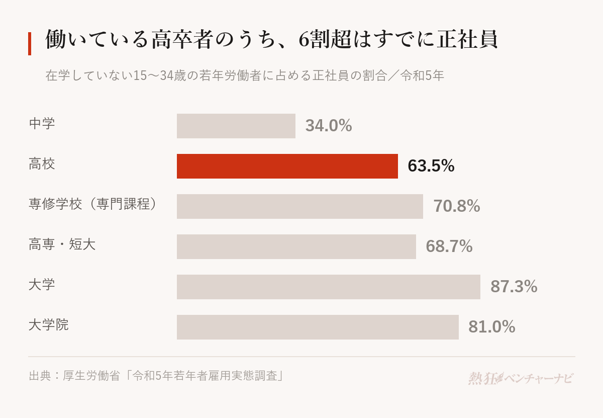 学歴別に見た正社員の割合。中学34.0%、高校63.5%、専修学校(専門課程)70.8%、高専・短大68.7%、大学87.3%、大学院81.0%。