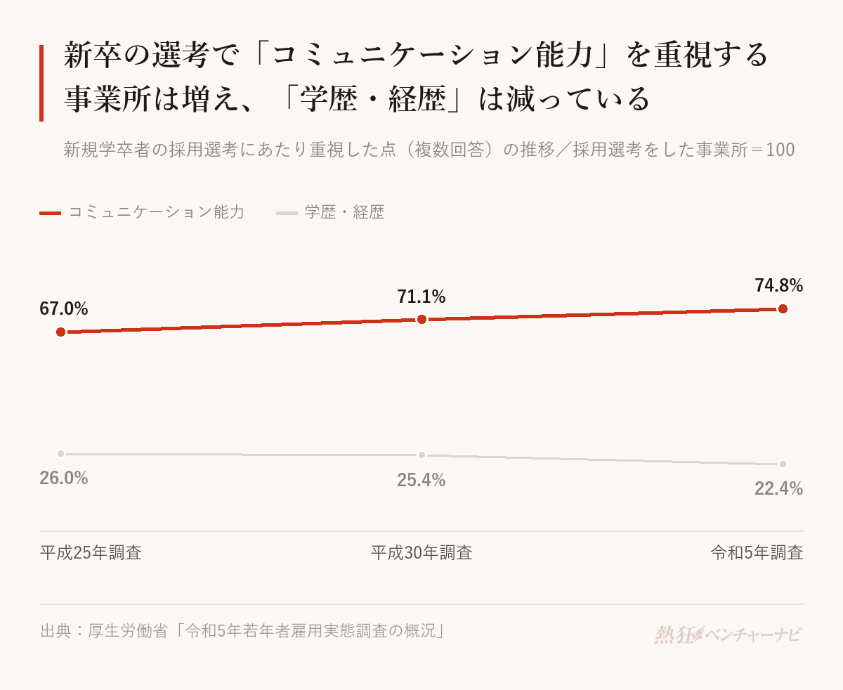 新規学卒者の採用選考で重視した点の推移(平成25年調査・平成30年調査・令和5年調査)。コミュニケーション能力は67.0%、71.1%、74.8%と上昇。学歴・経歴は26.0%、25.4%、22.4%と低下。
