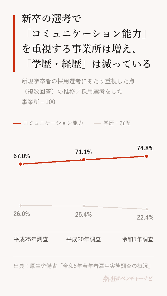新規学卒者の採用選考で重視した点の推移(平成25年調査・平成30年調査・令和5年調査)。コミュニケーション能力は67.0%、71.1%、74.8%と上昇。学歴・経歴は26.0%、25.4%、22.4%と低下。