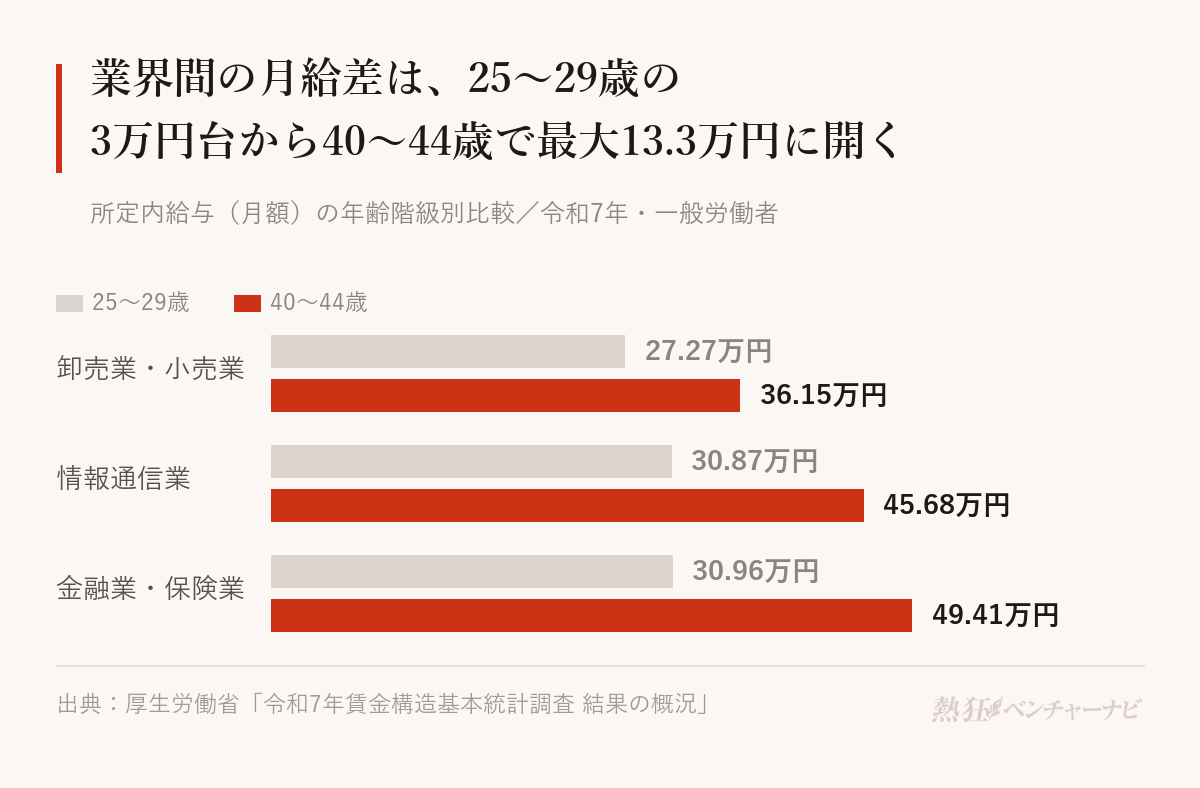 業界別の賃金カーブの比較。25〜29歳から40〜44歳にかけて、卸売業・小売業は27.27万円から36.15万円(伸び率32.6%)、情報通信業は30.87万円から45.68万円(48.0%)、金融業・保険業は30.96万円から49.41万円(59.6%)。