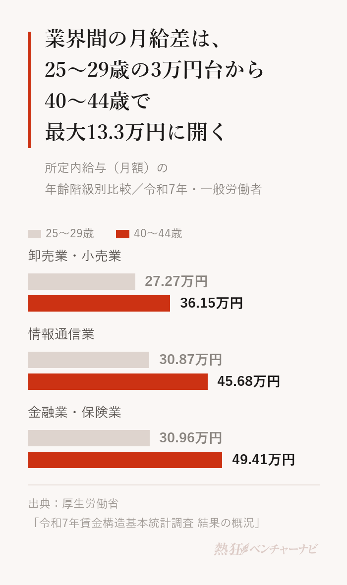 業界別の賃金カーブの比較。25〜29歳から40〜44歳にかけて、卸売業・小売業は27.27万円から36.15万円(伸び率32.6%)、情報通信業は30.87万円から45.68万円(48.0%)、金融業・保険業は30.96万円から49.41万円(59.6%)。