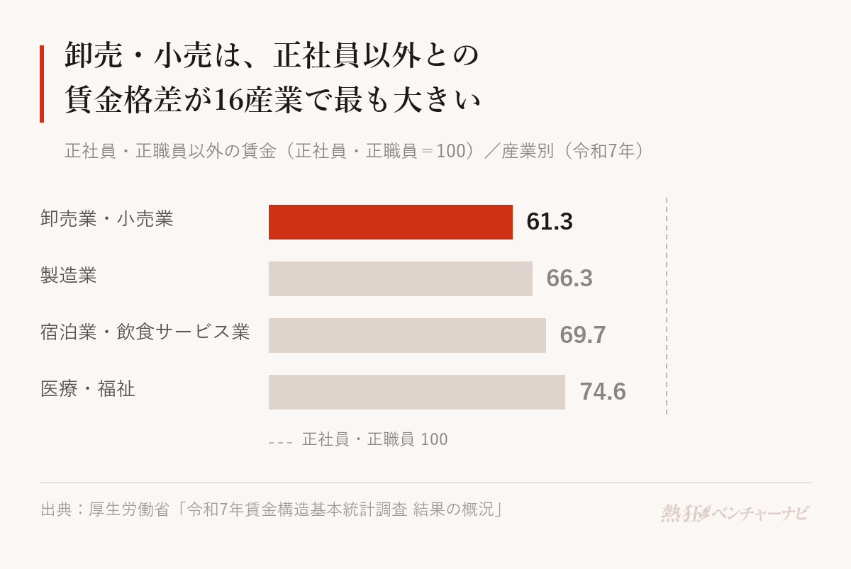 正社員を100としたときの正社員以外の賃金(令和7年)。卸売業・小売業61.3、製造業66.3、宿泊業・飲食サービス業69.7、医療・福祉74.6。