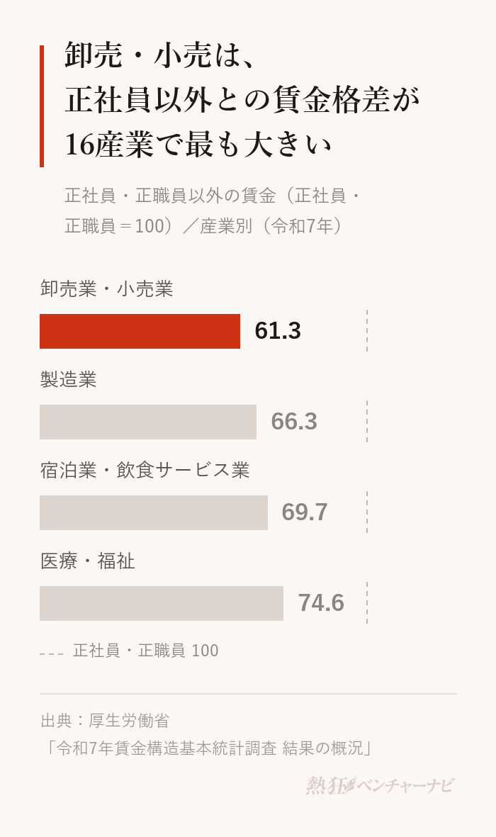 正社員を100としたときの正社員以外の賃金(令和7年)。卸売業・小売業61.3、製造業66.3、宿泊業・飲食サービス業69.7、医療・福祉74.6。